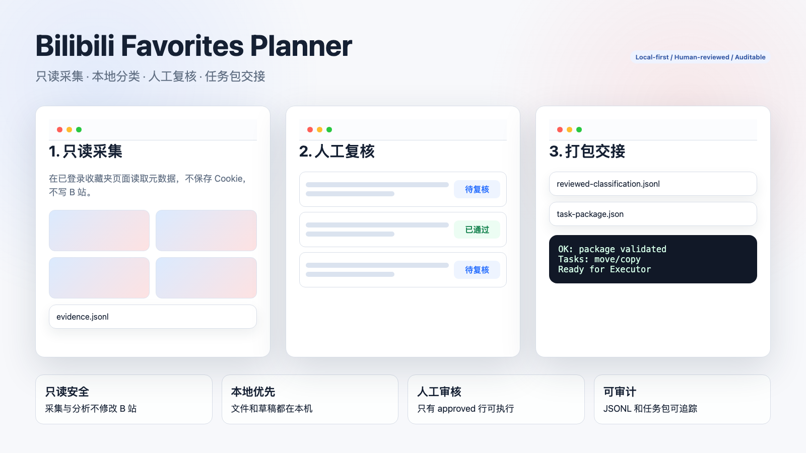 Bilibili Favorites Planner 开源：把收藏夹整理拆成只读采集、本地复核和可审计任务包